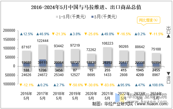 2016-2024年5月中国与马拉维进、出口商品总值