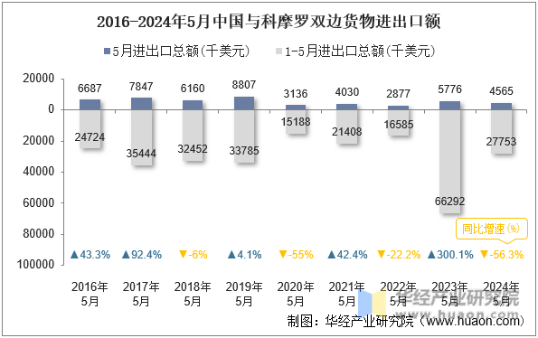 2016-2024年5月中国与科摩罗双边货物进出口额
