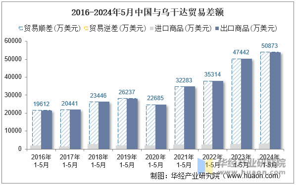 2016-2024年5月中国与乌干达贸易差额