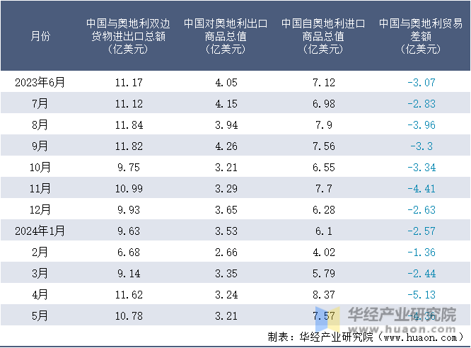 2023-2024年5月中国与奥地利双边货物进出口额月度统计表