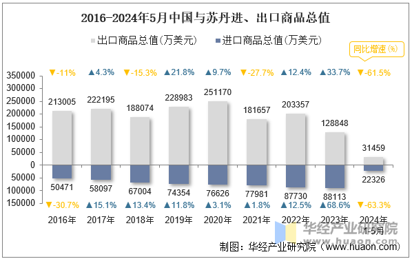 2016-2024年5月中国与苏丹进、出口商品总值