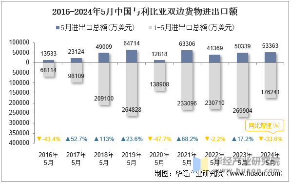 2016-2024年5月中国与利比亚双边货物进出口额