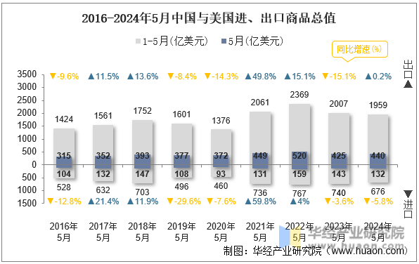 2016-2024年5月中国与美国进、出口商品总值