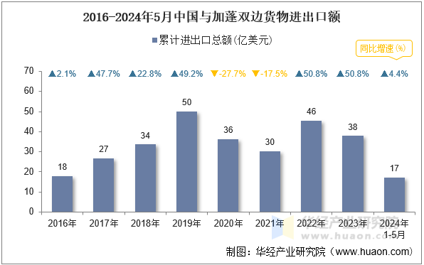 2016-2024年5月中国与加蓬双边货物进出口额