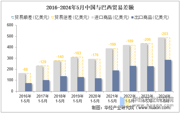 2016-2024年5月中国与巴西贸易差额