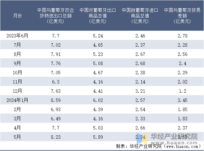 2023-2024年5月中国与葡萄牙双边货物进出口额月度统计表