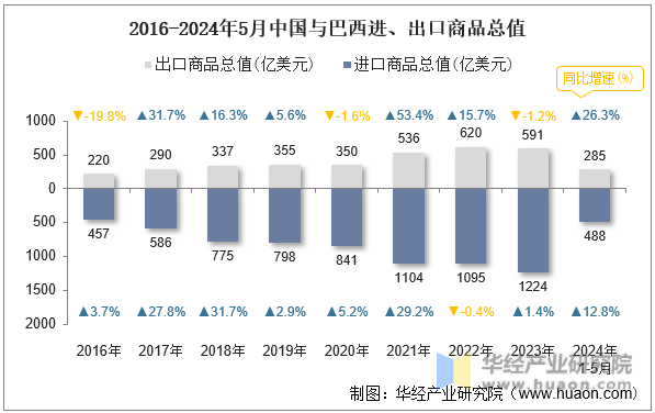 2016-2024年5月中国与巴西进、出口商品总值