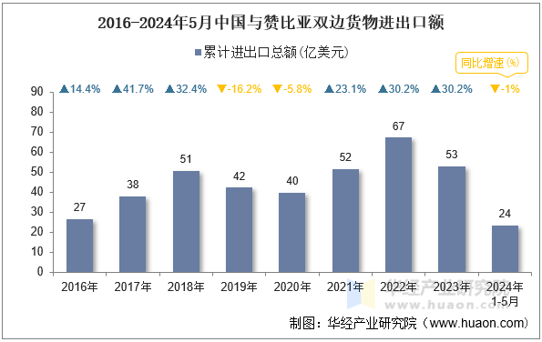 2016-2024年5月中国与赞比亚双边货物进出口额