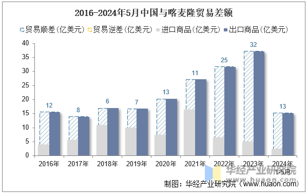 2016-2024年5月中国与喀麦隆贸易差额