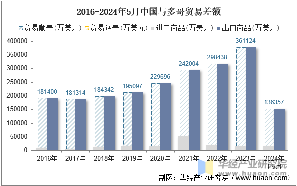 2016-2024年5月中国与多哥贸易差额