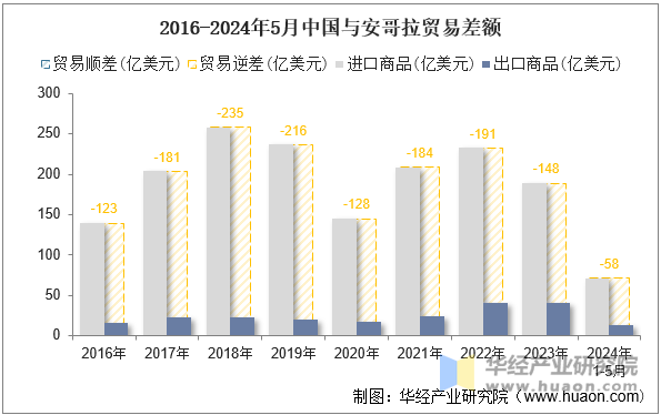 2016-2024年5月中国与安哥拉贸易差额