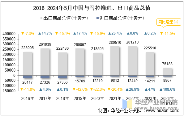 2016-2024年5月中国与马拉维进、出口商品总值