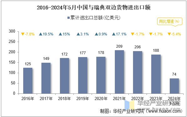 2016-2024年5月中国与瑞典双边货物进出口额