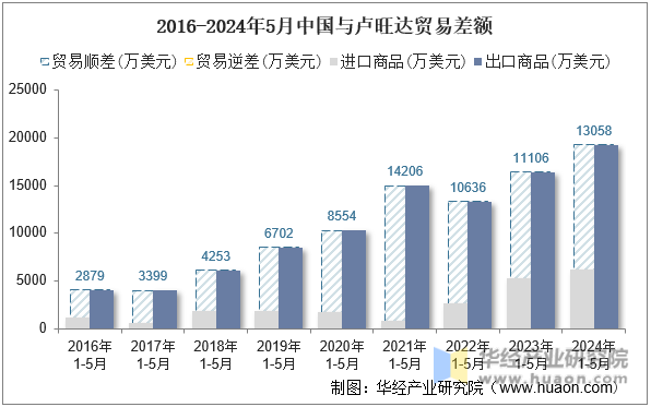 2016-2024年5月中国与卢旺达贸易差额
