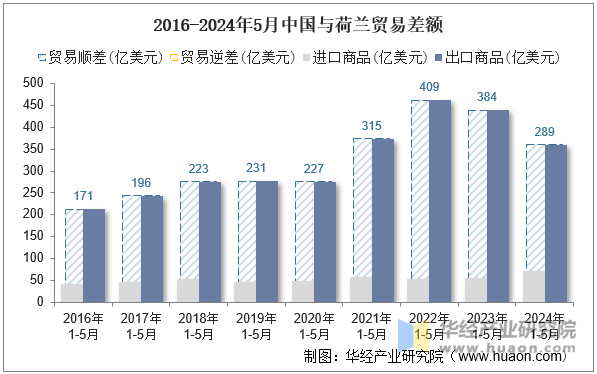 2016-2024年5月中国与荷兰贸易差额