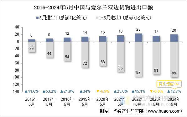 2016-2024年5月中国与爱尔兰双边货物进出口额