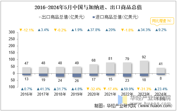 2016-2024年5月中国与加纳进、出口商品总值