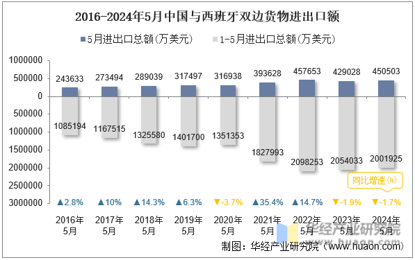 2016-2024年5月中国与西班牙双边货物进出口额