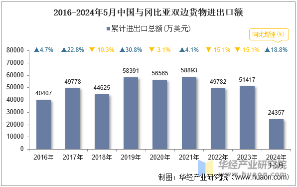 2016-2024年5月中国与冈比亚双边货物进出口额