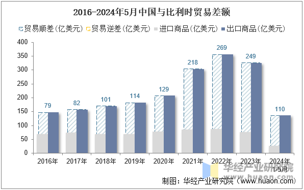 2016-2024年5月中国与比利时贸易差额
