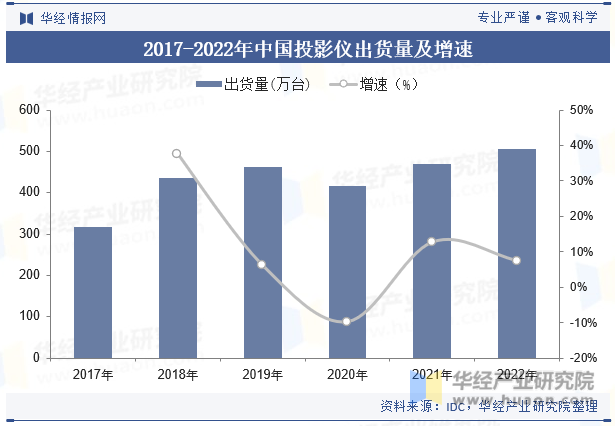 2017-2022年中国投影仪出货量及增速