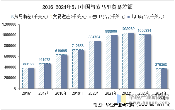 2016-2024年5月中国与索马里贸易差额