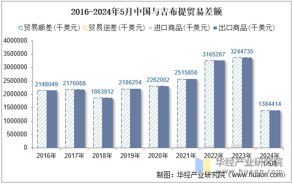 2016-2024年5月中国与吉布提贸易差额