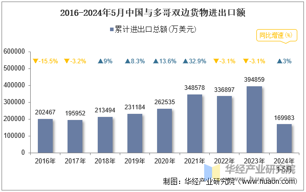 2016-2024年5月中国与多哥双边货物进出口额