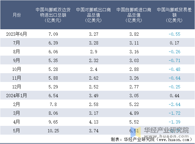 2023-2024年5月中国与挪威双边货物进出口额月度统计表