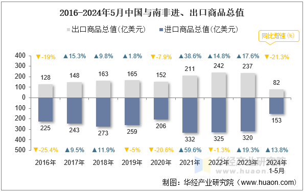 2016-2024年5月中国与南非进、出口商品总值