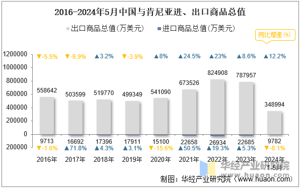 2016-2024年5月中国与肯尼亚进、出口商品总值