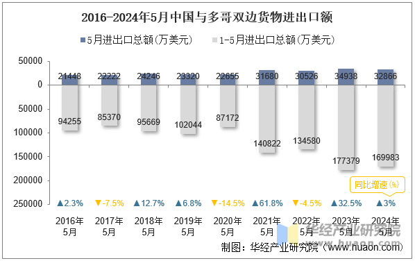 2016-2024年5月中国与多哥双边货物进出口额