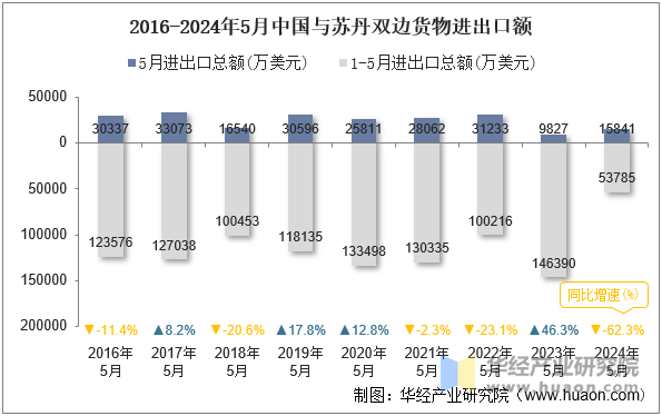 2016-2024年5月中国与苏丹双边货物进出口额