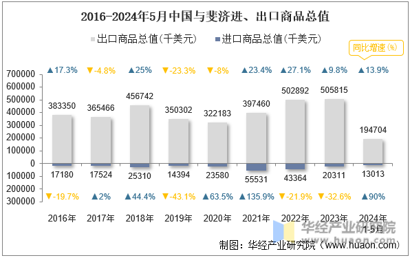 2016-2024年5月中国与斐济进、出口商品总值