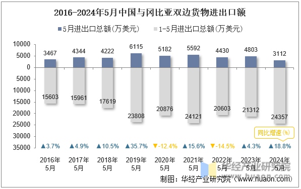 2016-2024年5月中国与冈比亚双边货物进出口额