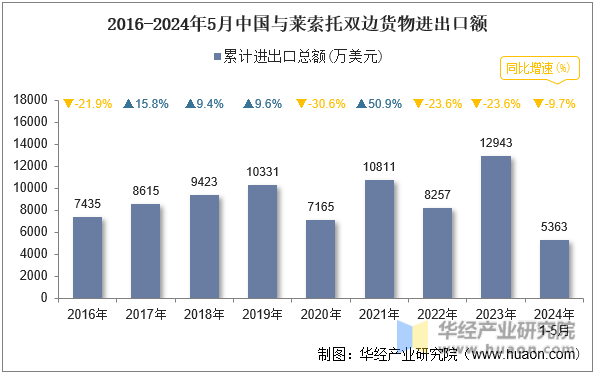 2016-2024年5月中国与莱索托双边货物进出口额