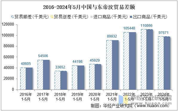 2016-2024年5月中国与东帝汶贸易差额