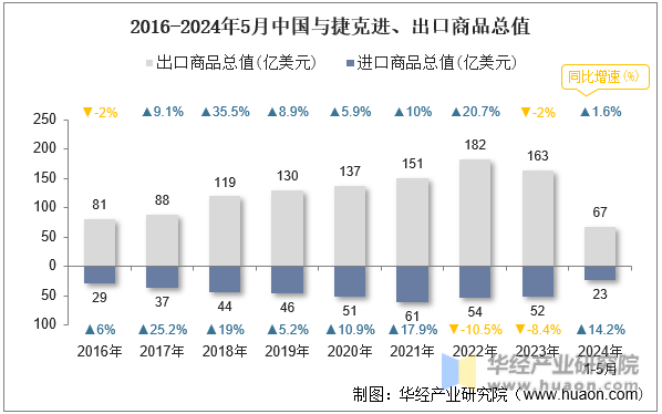 2016-2024年5月中国与捷克进、出口商品总值