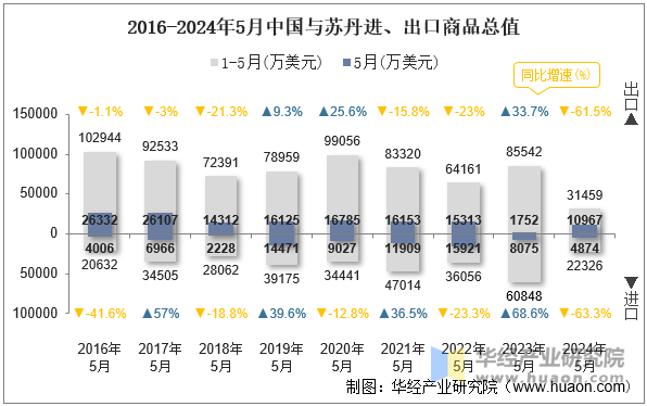 2016-2024年5月中国与苏丹进、出口商品总值