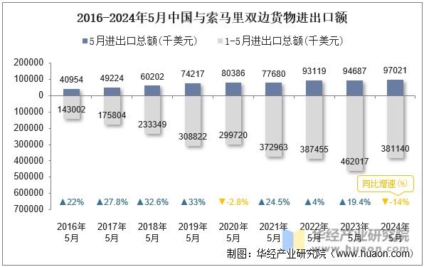 2016-2024年5月中国与索马里双边货物进出口额