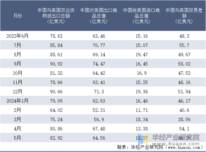 2023-2024年5月中国与英国双边货物进出口额月度统计表