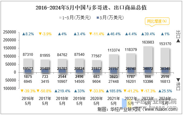 2016-2024年5月中国与多哥进、出口商品总值