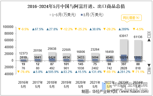 2016-2024年5月中国与阿富汗进、出口商品总值