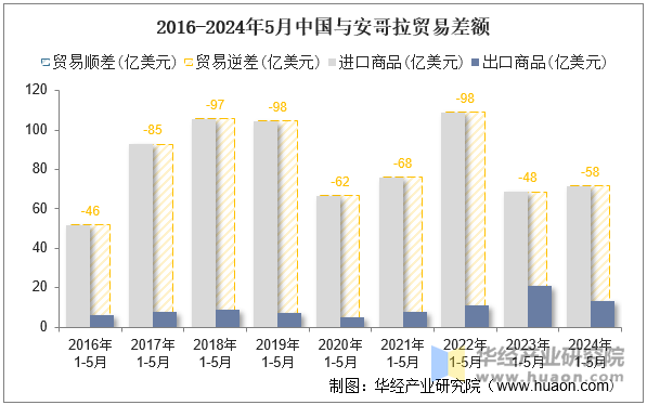 2016-2024年5月中国与安哥拉贸易差额