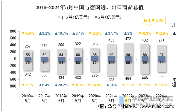 2016-2024年5月中国与德国进、出口商品总值