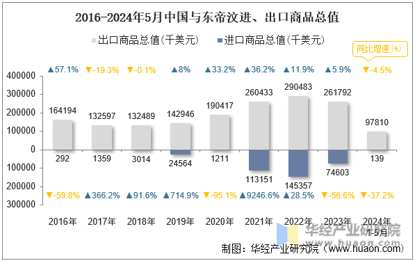 2016-2024年5月中国与东帝汶进、出口商品总值