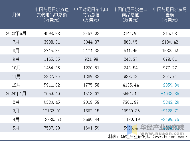 2023-2024年5月中国与尼日尔双边货物进出口额月度统计表