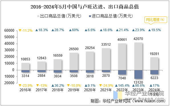2016-2024年5月中国与卢旺达进、出口商品总值