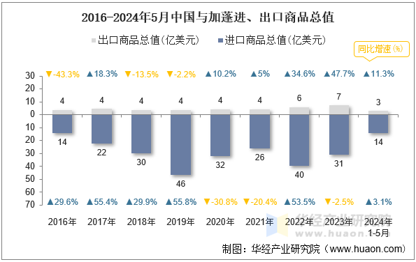 2016-2024年5月中国与加蓬进、出口商品总值