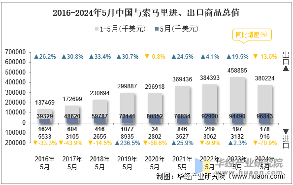 2016-2024年5月中国与索马里进、出口商品总值